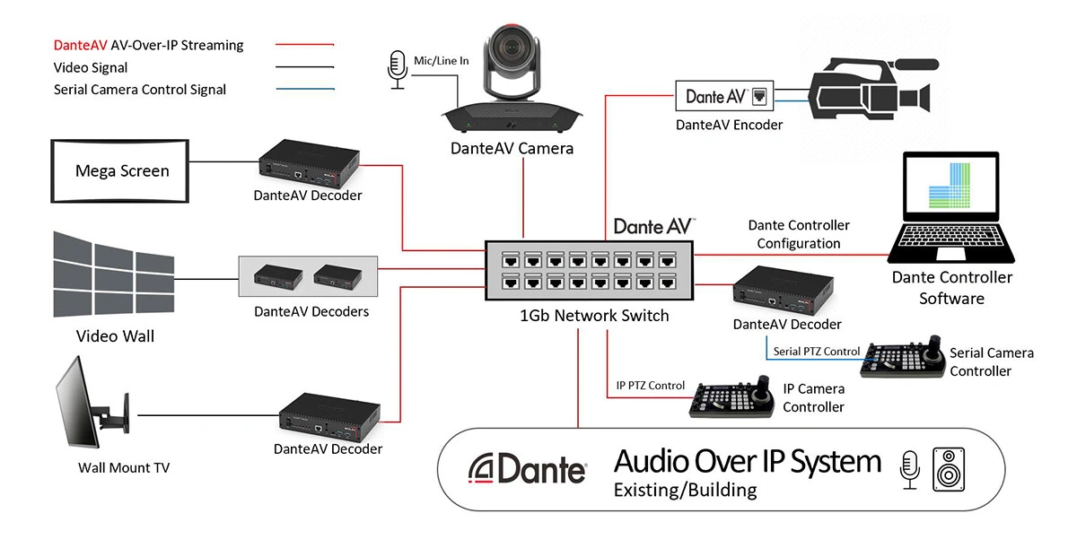 Bolin D20S – Powered by DanteAV™ Modul